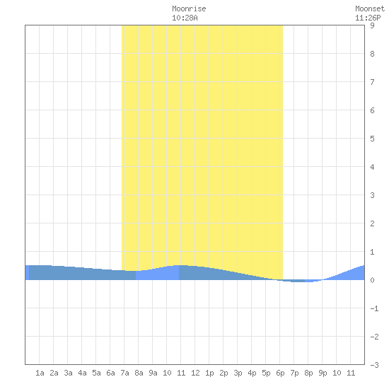 Redhook Bay tide chart for Monday, February 3, 2025