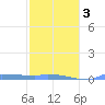 Redhook Bay tide chart for Monday, February 3, 2025