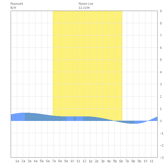 Redhook Bay tide chart for Tuesday, February 4, 2025