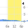Redhook Bay tide chart for Tuesday, February 4, 2025