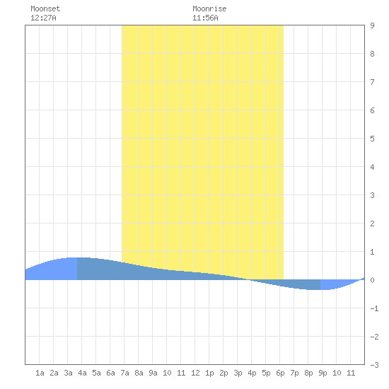 Redhook Bay tide chart for Wednesday, February 5, 2025