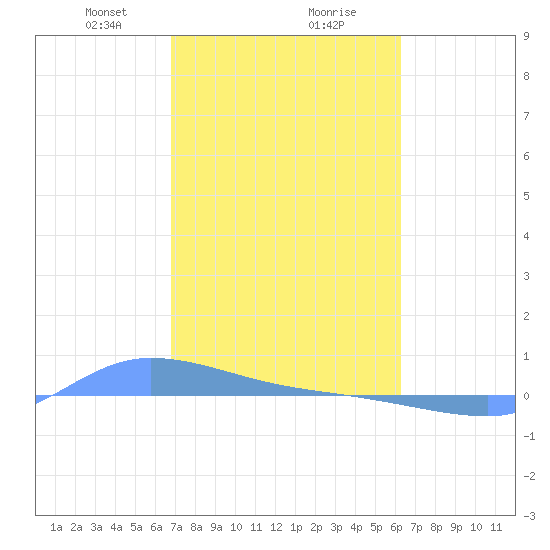 Redhook Bay tide chart for Friday, February 7, 2025