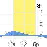 Redhook Bay tide chart for Saturday, February 8, 2025