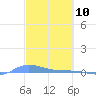 Redhook Bay tide chart for Monday, March 10, 2025