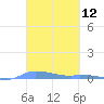 Redhook Bay tide chart for Wednesday, March 12, 2025