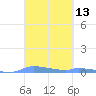 Redhook Bay tide chart for Thursday, March 13, 2025