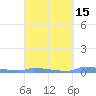 Redhook Bay tide chart for Saturday, March 15, 2025