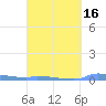 Redhook Bay tide chart for Sunday, March 16, 2025