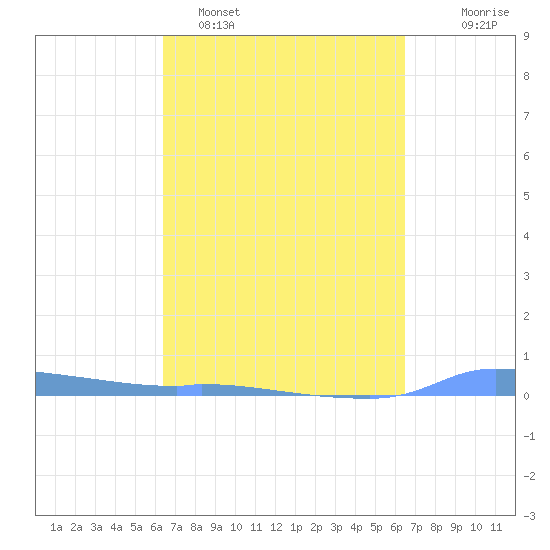 Redhook Bay tide chart for Monday, March 17, 2025