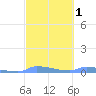 Redhook Bay tide chart for Saturday, March 1, 2025