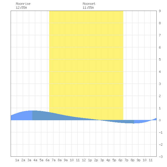 Redhook Bay tide chart for Saturday, March 22, 2025