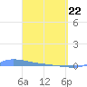 Redhook Bay tide chart for Saturday, March 22, 2025