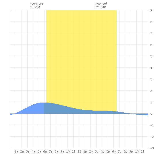 Redhook Bay tide chart for Tuesday, March 25, 2025