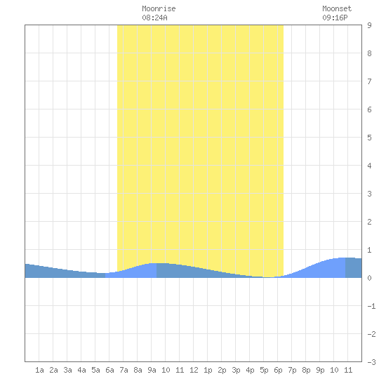 Redhook Bay tide chart for Sunday, March 2, 2025