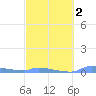Redhook Bay tide chart for Sunday, March 2, 2025