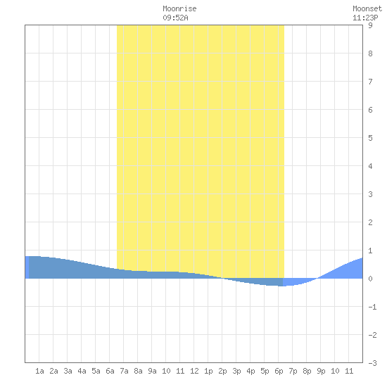 Redhook Bay tide chart for Tuesday, March 4, 2025