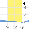 Redhook Bay tide chart for Tuesday, March 4, 2025