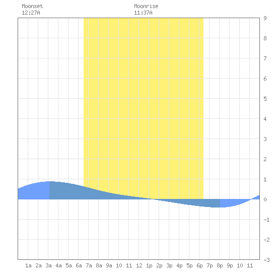 Redhook Bay tide chart for Thursday, March 6, 2025