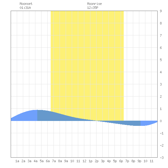 Redhook Bay tide chart for Friday, March 7, 2025