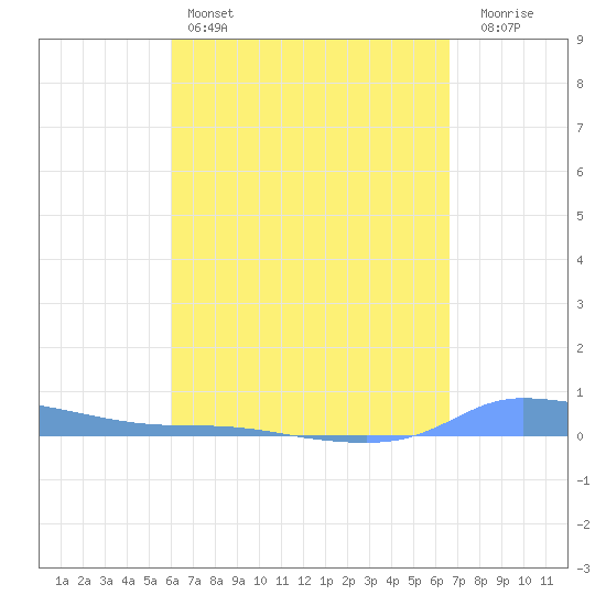 Redhook Bay tide chart for Monday, April 14, 2025