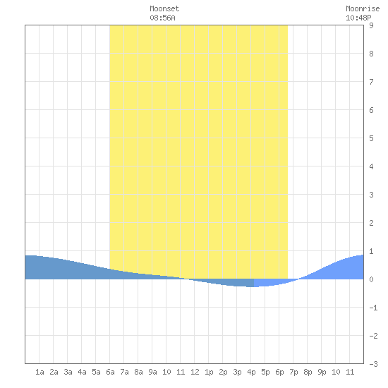 Redhook Bay tide chart for Thursday, April 17, 2025