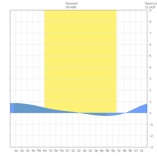 Redhook Bay tide chart for Friday, April 18, 2025