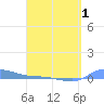 Redhook Bay tide chart for Tuesday, April 1, 2025
