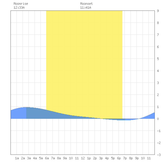 Redhook Bay tide chart for Sunday, April 20, 2025