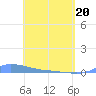 Redhook Bay tide chart for Sunday, April 20, 2025