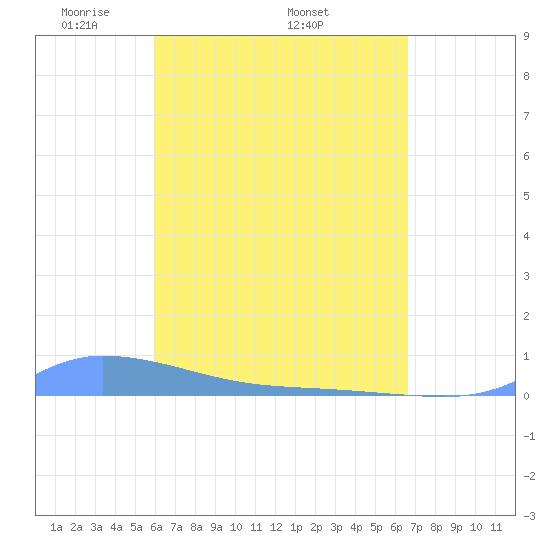 Redhook Bay tide chart for Monday, April 21, 2025