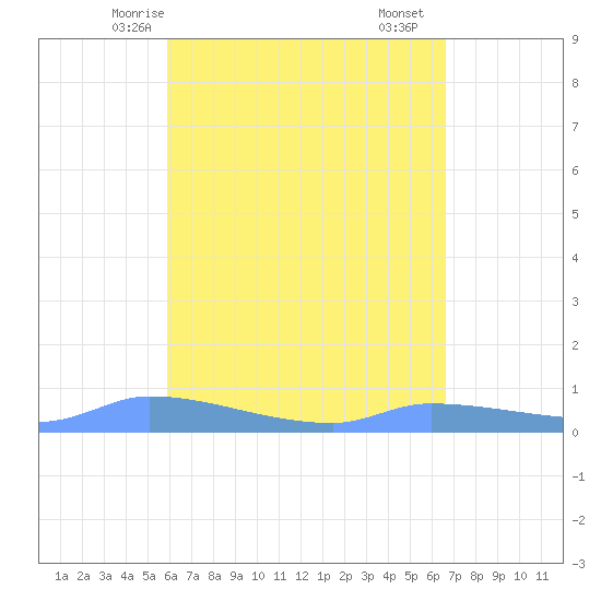 Redhook Bay tide chart for Thursday, April 24, 2025