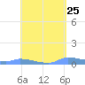 Redhook Bay tide chart for Friday, April 25, 2025