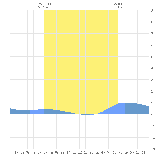 Redhook Bay tide chart for Saturday, April 26, 2025