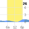 Redhook Bay tide chart for Saturday, April 26, 2025
