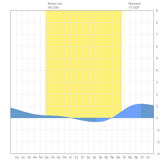 Redhook Bay tide chart for Monday, April 28, 2025