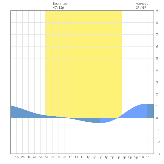 Redhook Bay tide chart for Tuesday, April 29, 2025