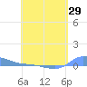 Redhook Bay tide chart for Tuesday, April 29, 2025