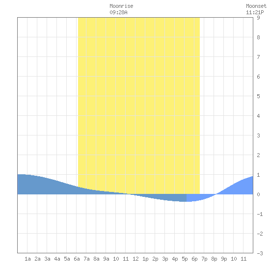 Redhook Bay tide chart for Wednesday, April 2, 2025