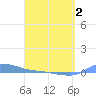 Redhook Bay tide chart for Wednesday, April 2, 2025