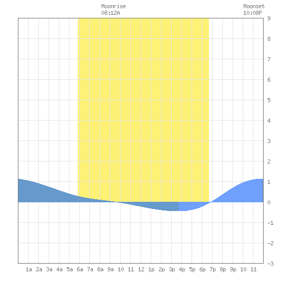 Redhook Bay tide chart for Wednesday, April 30, 2025