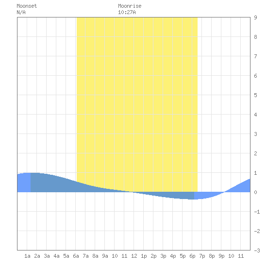Redhook Bay tide chart for Thursday, April 3, 2025