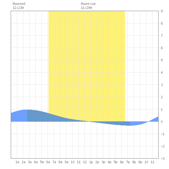 Redhook Bay tide chart for Friday, April 4, 2025