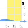 Redhook Bay tide chart for Saturday, April 5, 2025