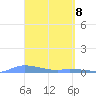 Redhook Bay tide chart for Tuesday, April 8, 2025