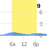Redhook Bay tide chart for Wednesday, April 9, 2025