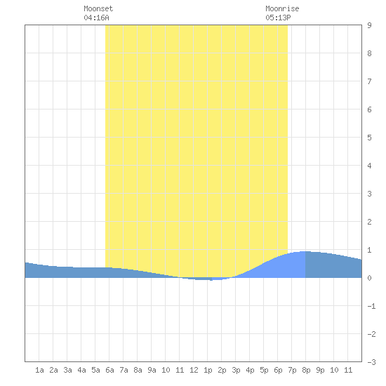 Redhook Bay tide chart for Saturday, May 10, 2025