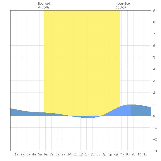 Redhook Bay tide chart for Sunday, May 11, 2025