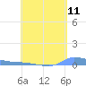 Redhook Bay tide chart for Sunday, May 11, 2025