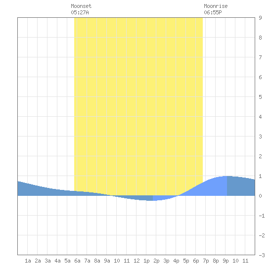Redhook Bay tide chart for Monday, May 12, 2025