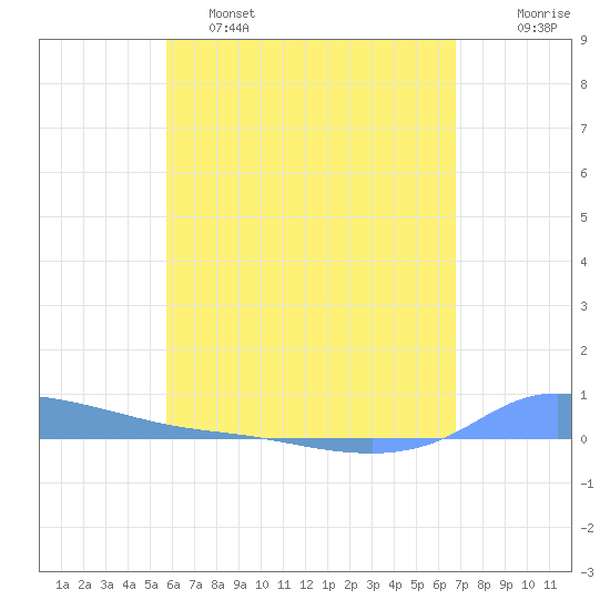 Redhook Bay tide chart for Thursday, May 15, 2025